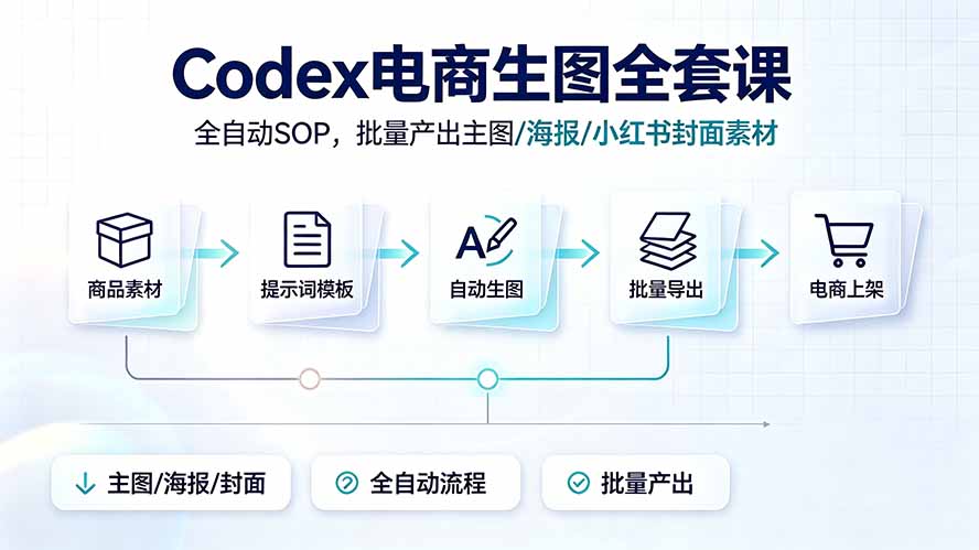 Codex电商生图全套课｜全自动SOP，批量产出主图/海报/小红书封面素材|副业联盟