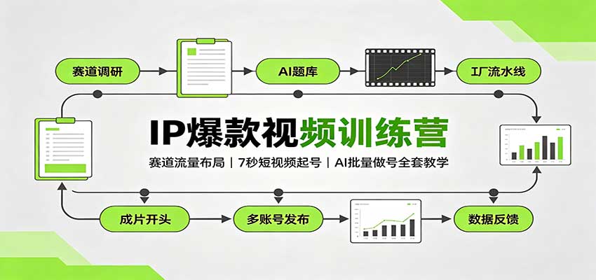 IP爆款视频训练营:赛道流量布局,7秒短视频起号,AI批量做号全套教学|副业联盟