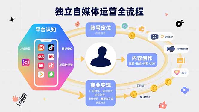 独立自媒体运营的全流程，从平台认知、账号定位、内容创作到商业变现 - 副业联盟-副业联盟