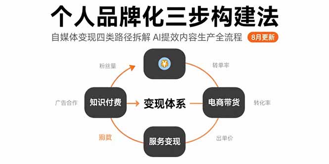 个人品牌化三步构建法-8月：自媒体变现四类路径拆解 AI提效内容生产全流程 - 副业联盟-副业联盟